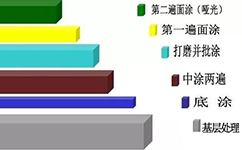 環(huán)氧地坪漆施工工藝做法步驟，詳解！