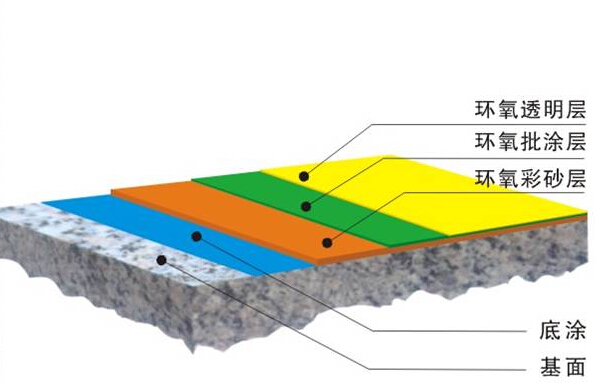 徐州環(huán)氧地坪漆老化的特征及保養(yǎng)維修